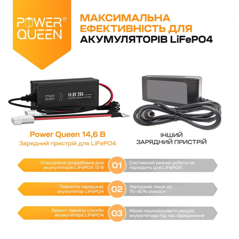 Зарядний пристрій для акумуляторних батарей LiFePO4 14.6V/20A Power Queen P12V20A-BCHA-X